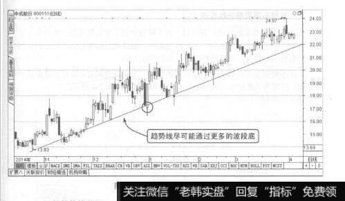 图2-2灵活选取趋势线的位置