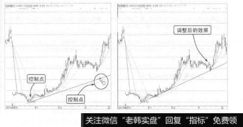 图2-3调整趋势线的位置