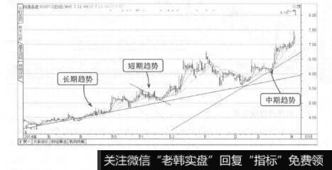 图2-4不同周期的趋势线