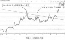 波段操作技法：趋势线有效性的确认