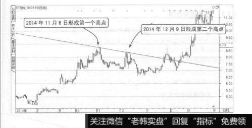 图2-5无效的趋势线