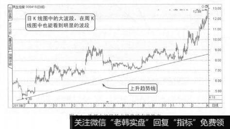 图2-6选择大波段低点趋势线有效性高