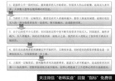 图2-7上升支撑线形成的过程