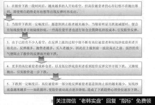 图2-8下跌压力线形成的过程