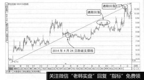 图2-9支撑线变压力线