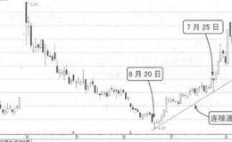 波段操作技法：趋势线的修正
