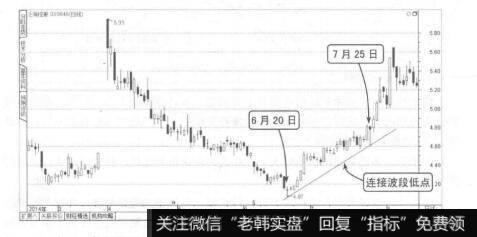 波段操作技法：趋势线的修正