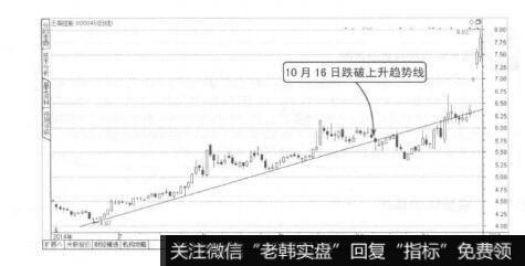 波段操作技法：趋势线的修正