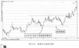 波段操作技法：趋势线的有效突破