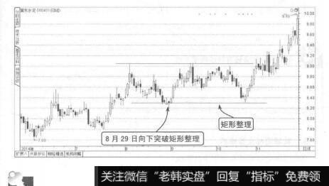 图2-14虚假的小幅度突破