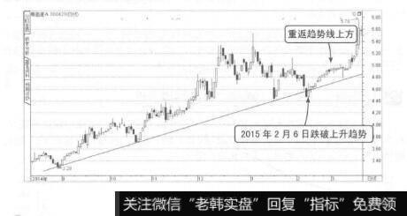 图2-15时间不足的无效跌破