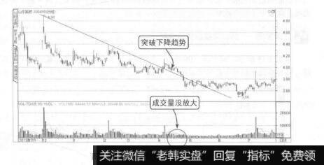 图2-16成交量没有放大的无效突破