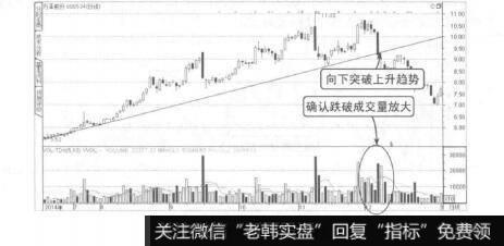 图2.17向下突破后成交量增大