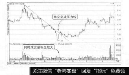 图2-18跳空突破压力线