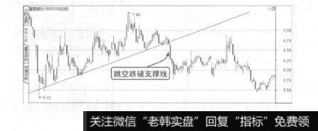 图2-19跳空跌破支撑线