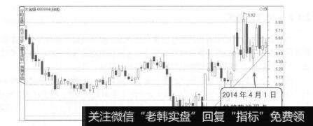 波段操作技法：使用趋势线