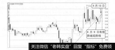 波段操作技法：使用趋势线