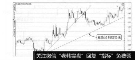 波段操作技法：使用趋势线