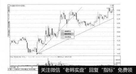 波段操作技法：使用趋势线