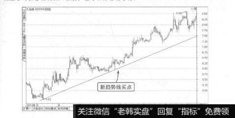 波段操作技法：使用趋势线