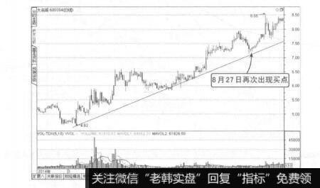 波段操作技法：使用趋势线