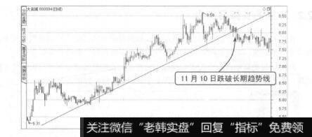 波段操作技法：使用趋势线