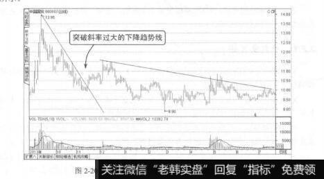 图2-20突破斜率不同的下降趋势线有效性也不同