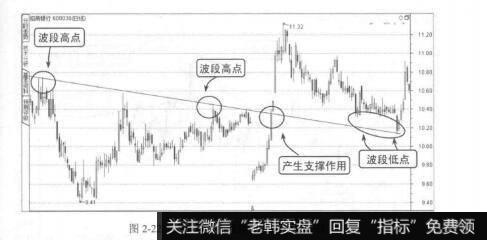 图2-22从波段高点连接波段低点的X线