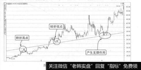 图2-23用任意转折点连接成X线