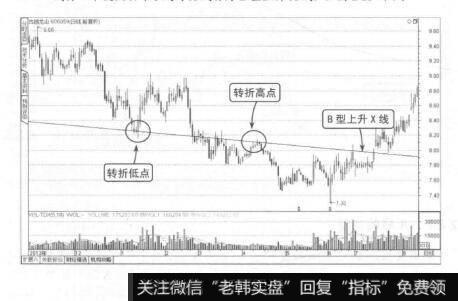 图2-25B型上升X线