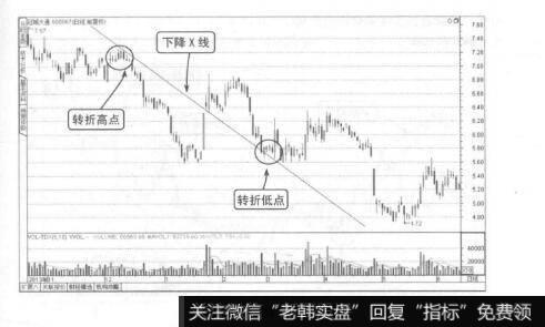 图2-26下降X线