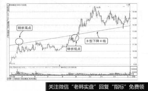 图2-27B型下降X线