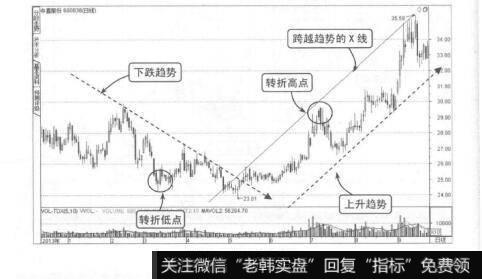 图2-28跨趋势的X线