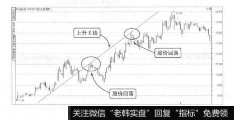 图2-29上升趋势中上升X线的压力作用