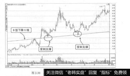 图2-30上升趋势中B型下降X线的支撑作用