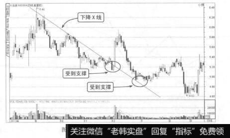 图2-31下跌趋势中下降X线的支撑作用