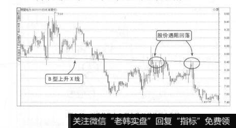 图2-32下跌趋势中B型上升X线的压力作用