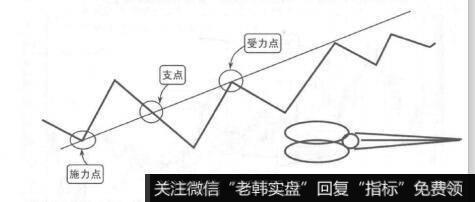 图2-33X线的力矩作用点