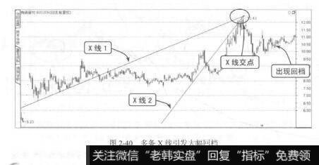 图2-40多条X线引发大幅回档