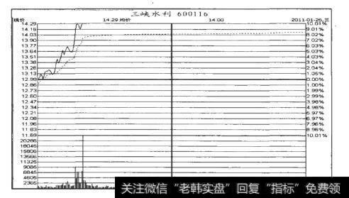 三峡水利（600116）分时走势图（2011.1.26）