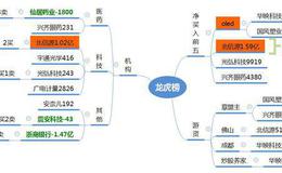 龙虎榜复盘：<em>贝达药业</em>反抽新高，机构介入操作系统股1亿2019.11.26