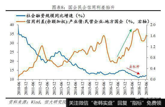 任泽平股市最新相关消息：当前“货币宽”但“信用紧” 局部融资环境紧张5