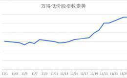 低价股指数九连涨 累计涨幅达13.02%！超跌股成反弹先锋