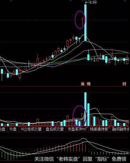 天量T字K线股票卖出技巧