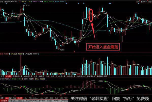 002174<a href='/shangshigongsi/285222.html'>游族网络</a>是在2011年的7月6日开始进入的底部震荡