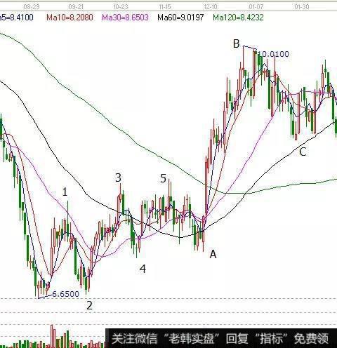 中长线炒股朋友就会关注主要趋势