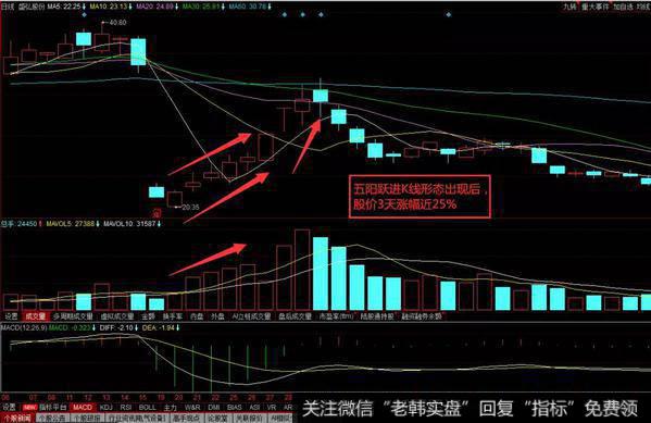 五阳跃进K线形态实战案例