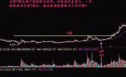 K线图基础知识 | T线含义