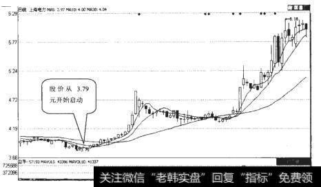 上海电力（600021）日K线走势图