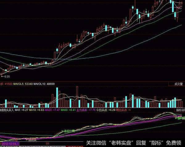 飞狐增幅走势主图指标公式